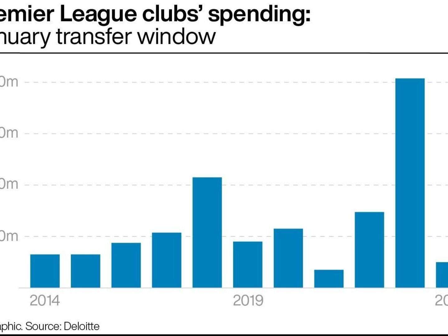 Why the January transfer window failed to catch fire | Crime World