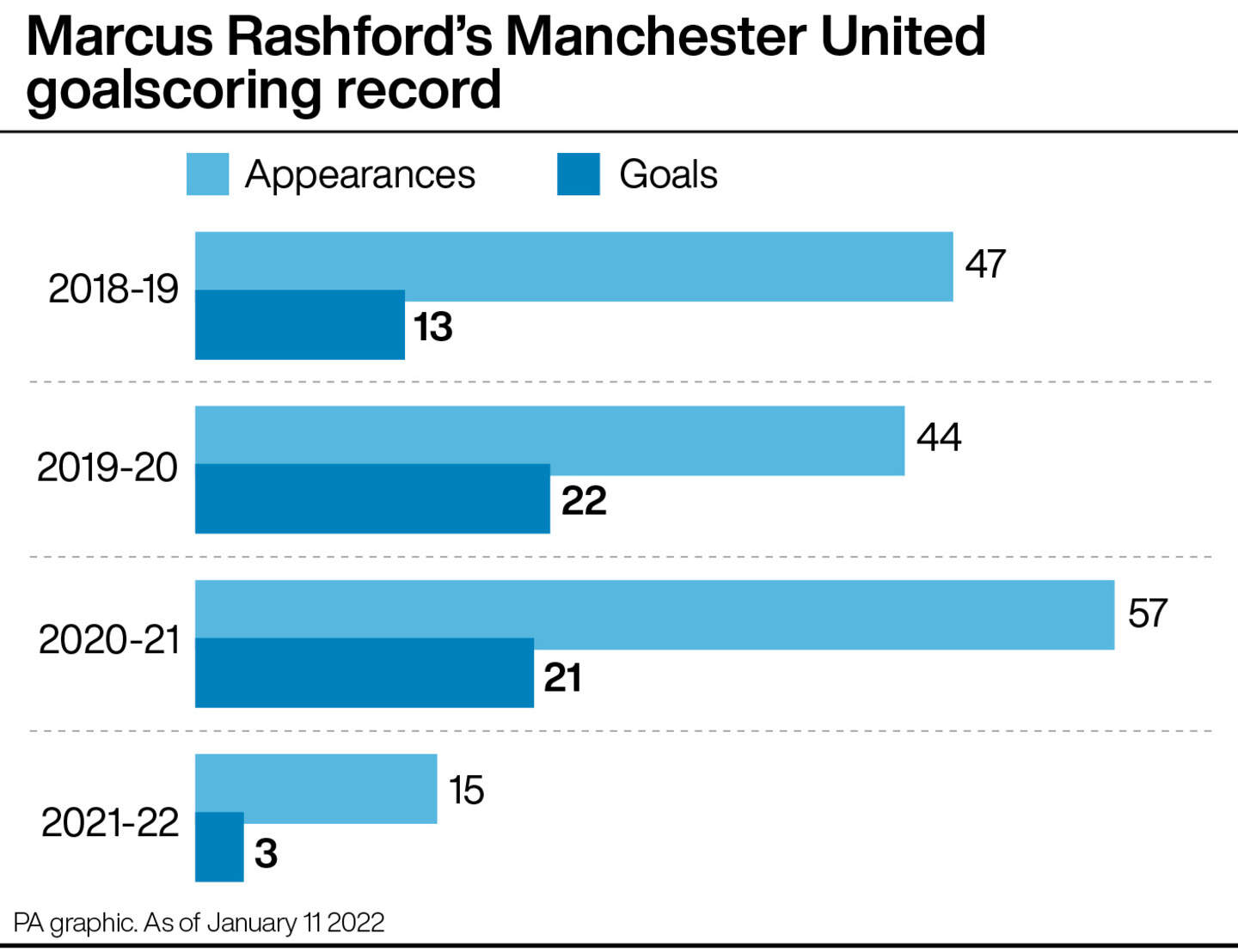 The numbers behind Marcus Rashford’s flagging form for Manchester ...