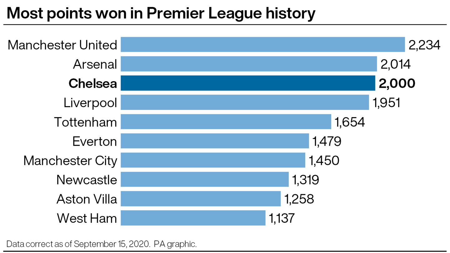 Chelsea join 2,000 club – who will pass the Premier League points ...
